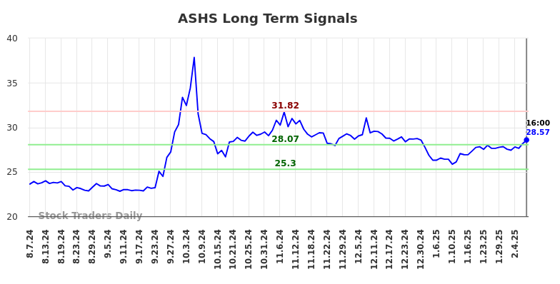 ASHS Long Term Analysis for February 9 2025