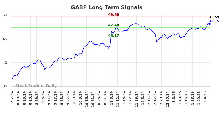 GABF Long Term Analysis for February 9 2025