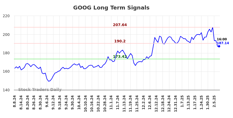 GOOG Long Term Analysis for February 9 2025