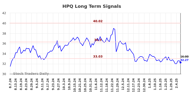 HPQ Long Term Analysis for February 9 2025 HPQ Long Term Analysis for February 9 2025