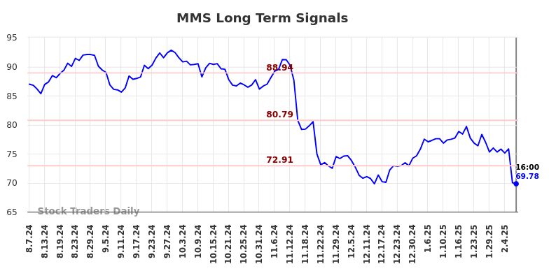 MMS Long Term Analysis for February 9 2025