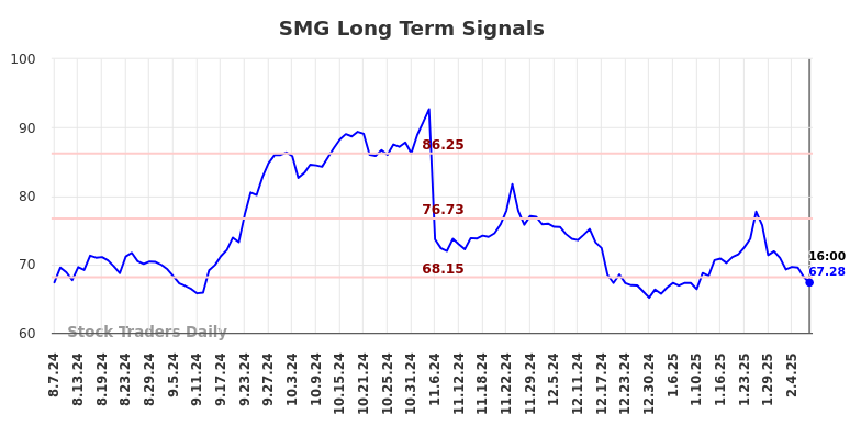 SMG Long Term Analysis for February 9 2025