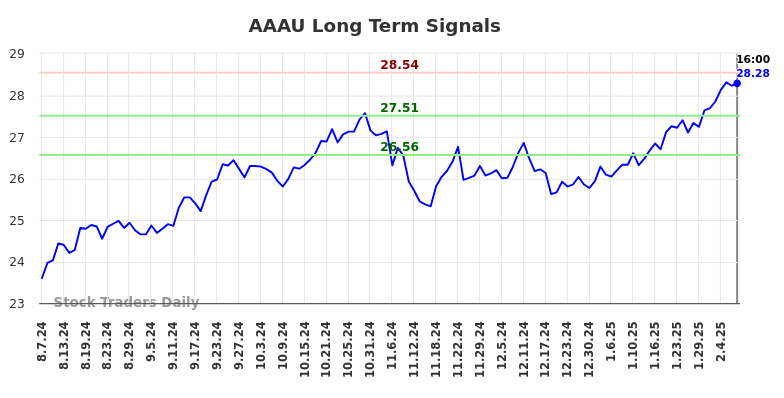 AAAU Long Term Analysis for February 9 2025
