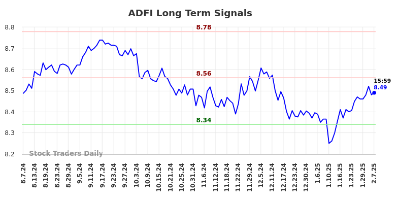 ADFI Long Term Analysis for February 9 2025