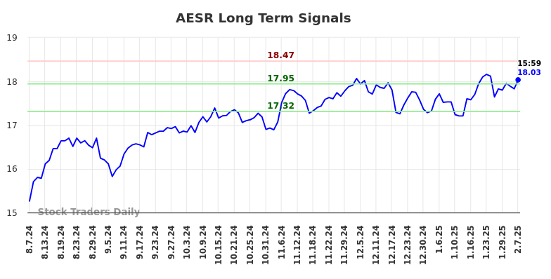 AESR Long Term Analysis for February 9 2025