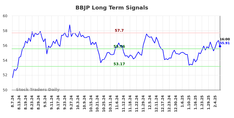 BBJP Long Term Analysis for February 9 2025