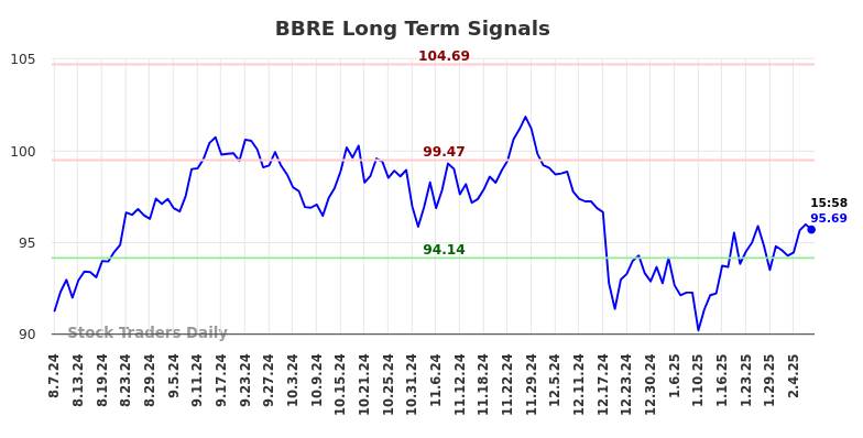 BBRE Long Term Analysis for February 9 2025 BBRE Long Term Analysis for February 9 2025