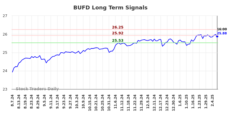 BUFD Long Term Analysis for February 9 2025