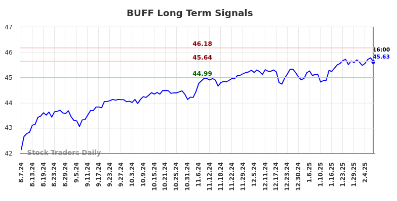 BUFF Long Term Analysis for February 9 2025