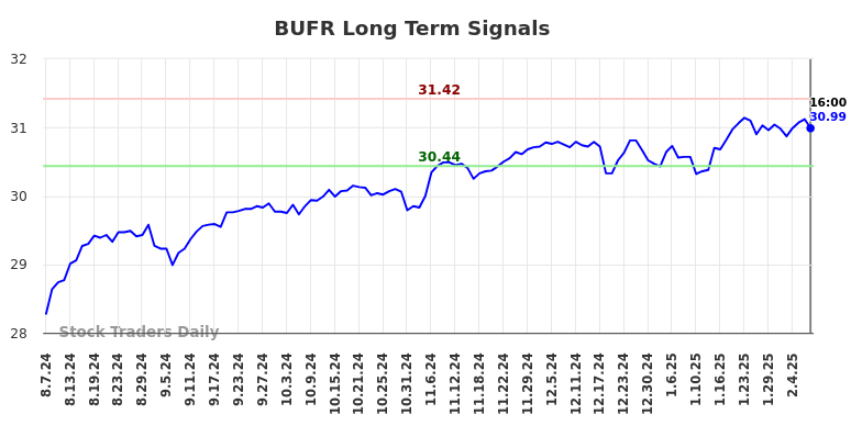 BUFR Long Term Analysis for February 9 2025