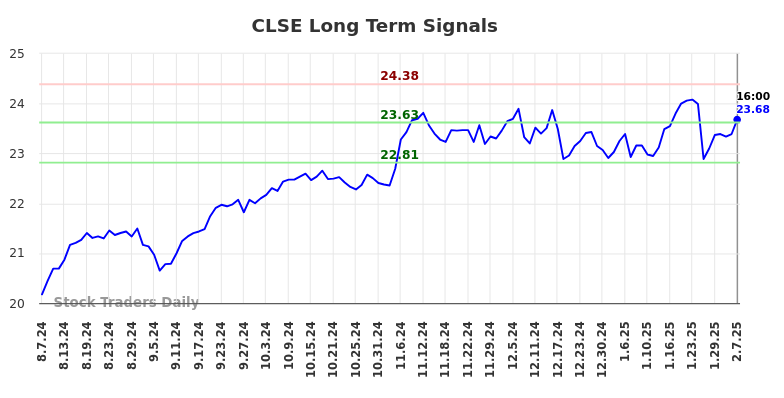 CLSE Long Term Analysis for February 9 2025