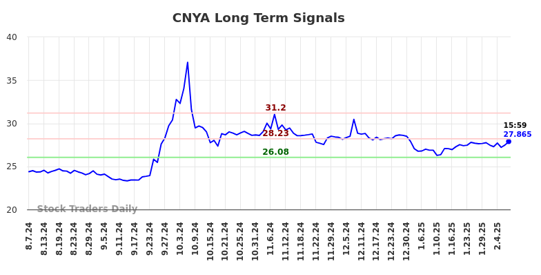 CNYA Long Term Analysis for February 9 2025