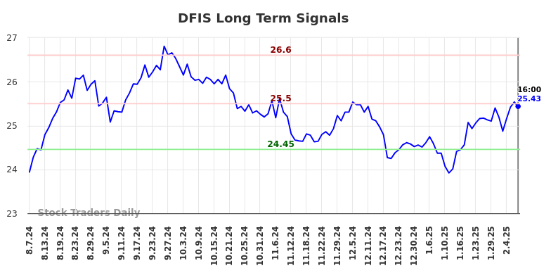 DFIS Long Term Analysis for February 9 2025