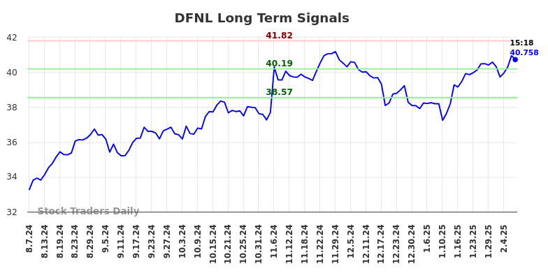 DFNL Long Term Analysis for February 9 2025