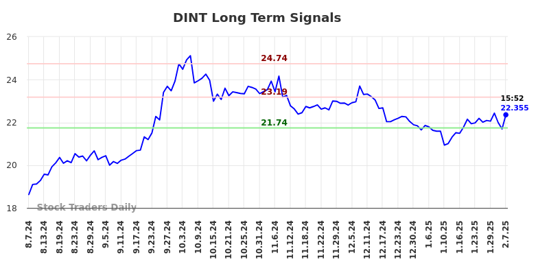 DINT Long Term Analysis for February 9 2025