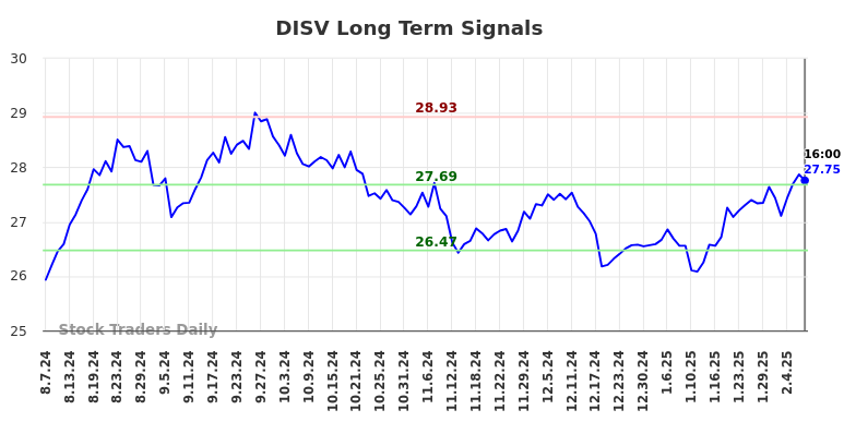 DISV Long Term Analysis for February 9 2025