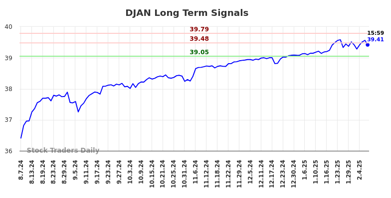 DJAN Long Term Analysis for February 9 2025