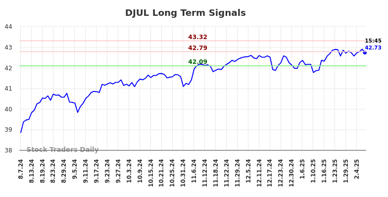DJUL Long Term Analysis for February 9 2025 DJUL Long Term Analysis for February 9 2025