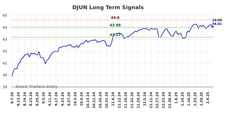 DJUN Long Term Analysis for February 9 2025
