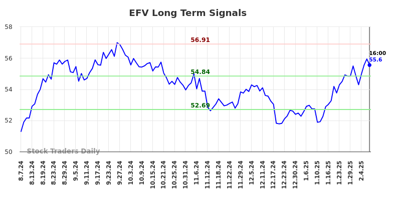 EFV Long Term Analysis for February 9 2025