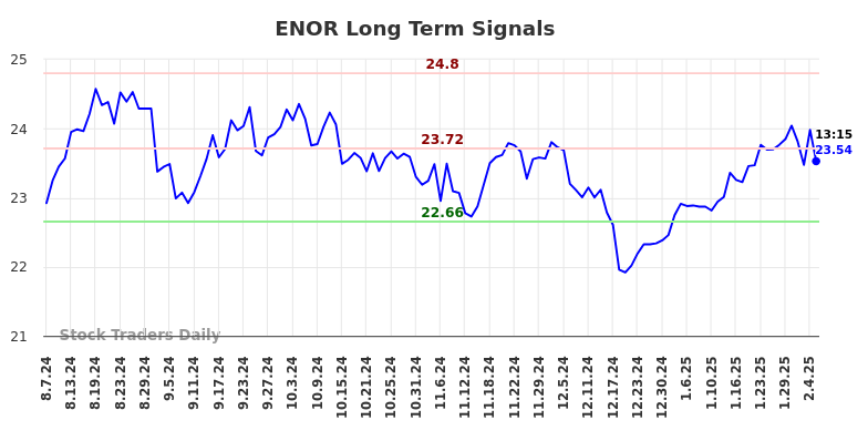 ENOR Long Term Analysis for February 9 2025