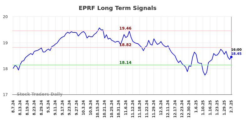 EPRF Long Term Analysis for February 9 2025