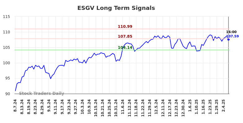 ESGV Long Term Analysis for February 9 2025