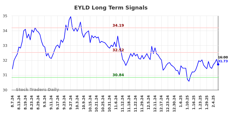 EYLD Long Term Analysis for February 9 2025