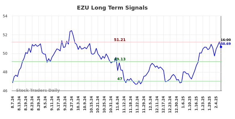 EZU Long Term Analysis for February 9 2025