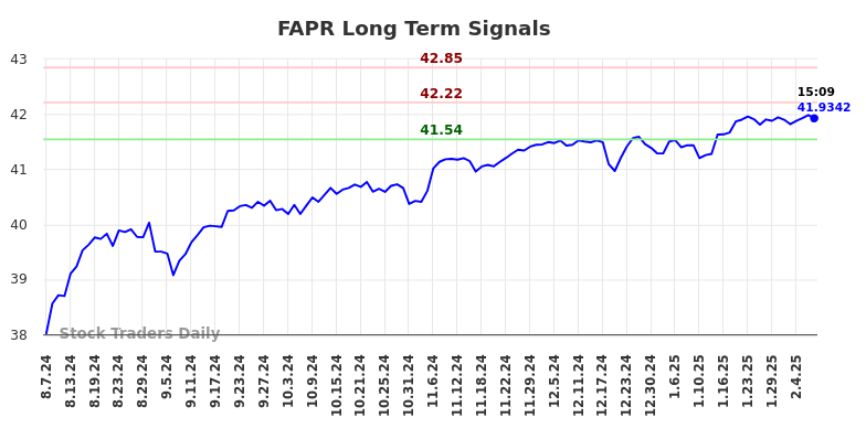 FAPR Long Term Analysis for February 9 2025 FAPR Long Term Analysis for February 9 2025