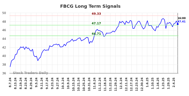 FBCG Long Term Analysis for February 9 2025 FBCG Long Term Analysis for February 9 2025