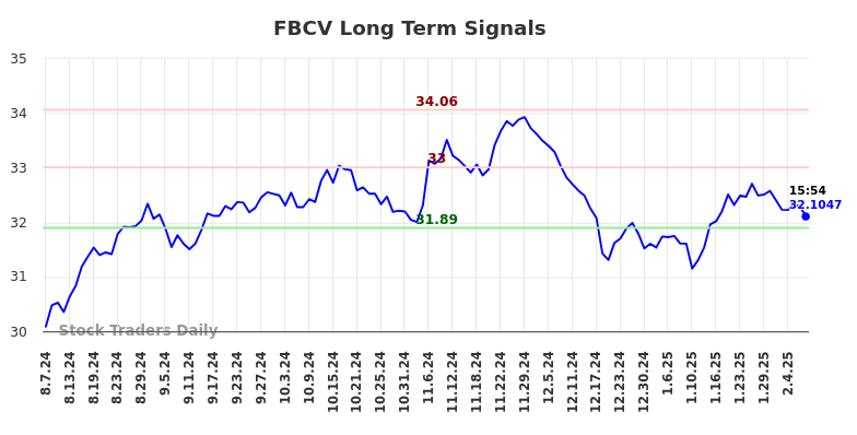 FBCV Long Term Analysis for February 9 2025