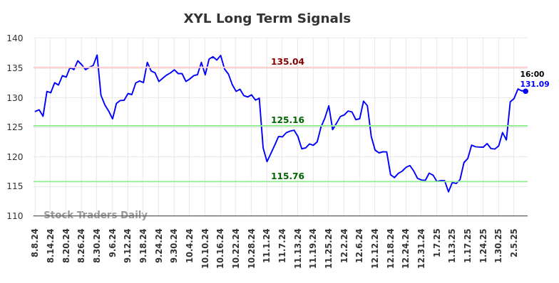 XYL Long Term Analysis for February 10 2025