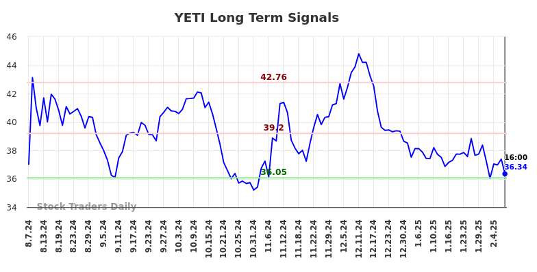 YETI Long Term Analysis for February 10 2025