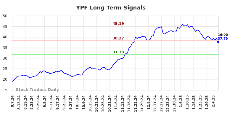 YPF Long Term Analysis for February 10 2025