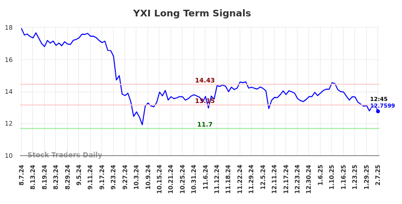 YXI Long Term Analysis for February 10 2025