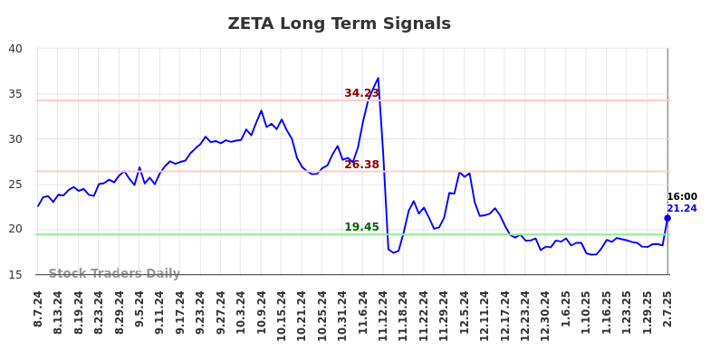 ZETA Long Term Analysis for February 10 2025