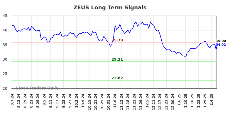 ZEUS Long Term Analysis for February 10 2025