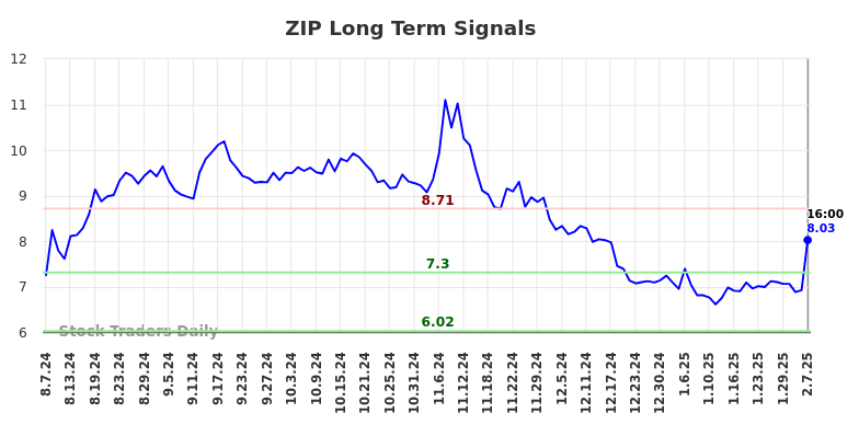 ZIP Long Term Analysis for February 10 2025