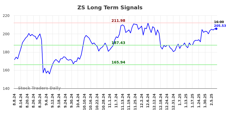 ZS Long Term Analysis for February 10 2025