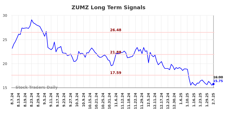 ZUMZ Long Term Analysis for February 10 2025