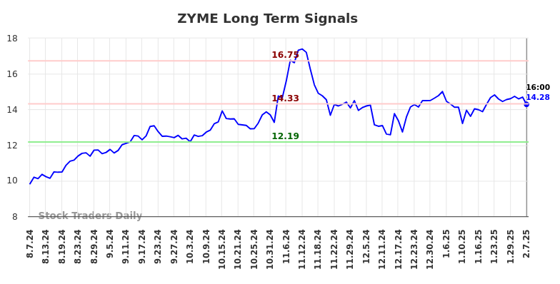 ZYME Long Term Analysis for February 10 2025