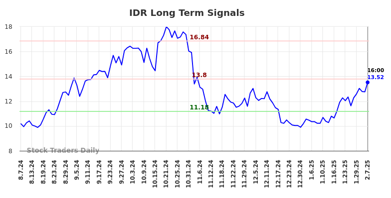 IDR Long Term Analysis for February 10 2025