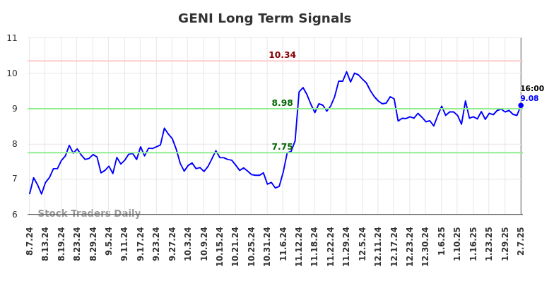 GENI Long Term Analysis for February 10 2025