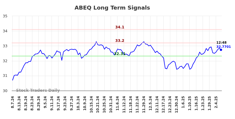 ABEQ Long Term Analysis for February 10 2025