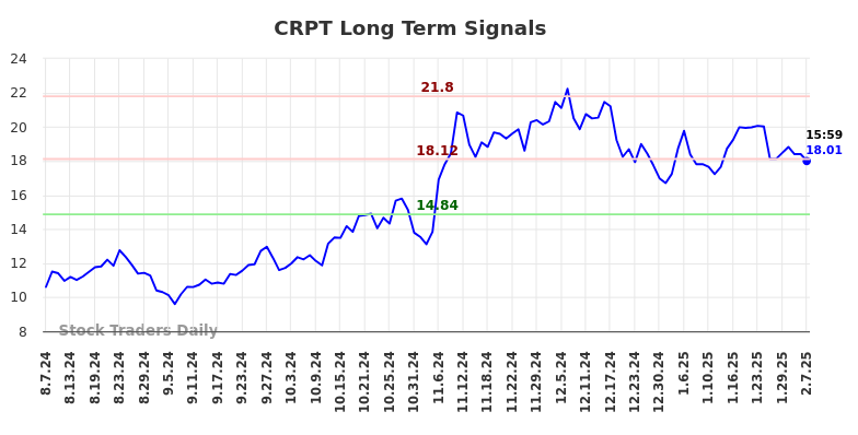 CRPT Long Term Analysis for February 10 2025