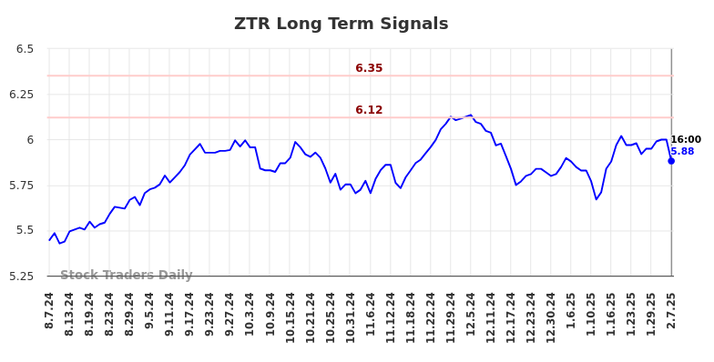 ZTR Long Term Analysis for February 10 2025