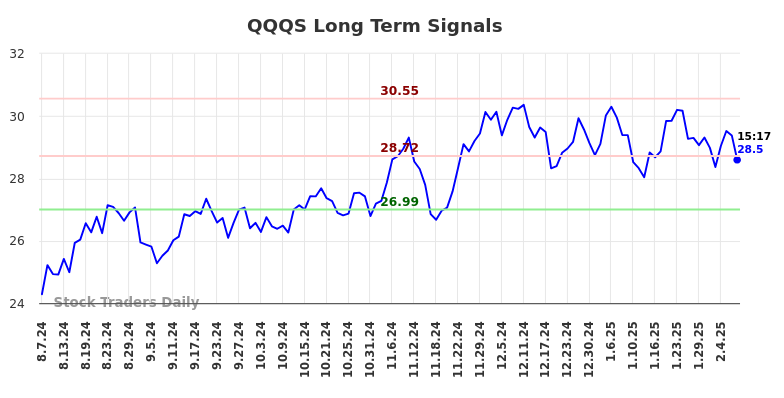 QQQS Long Term Analysis for February 10 2025