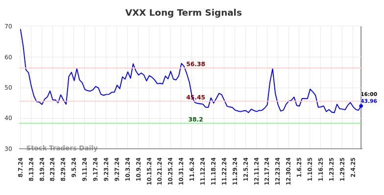 VXX Long Term Analysis for February 10 2025