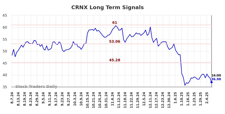 CRNX Long Term Analysis for February 10 2025